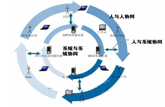 CRM和OA系统