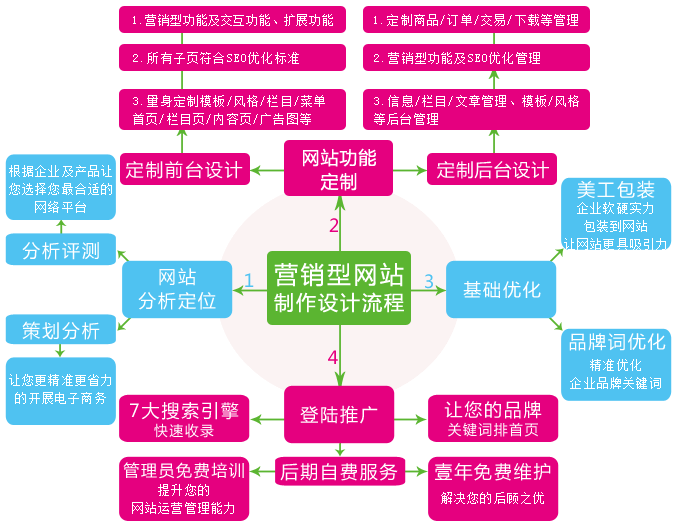 营销型网站设计