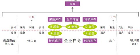 SCM系统优化库存管理