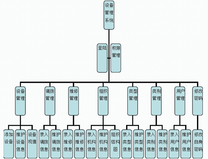 设备管理系统网状图