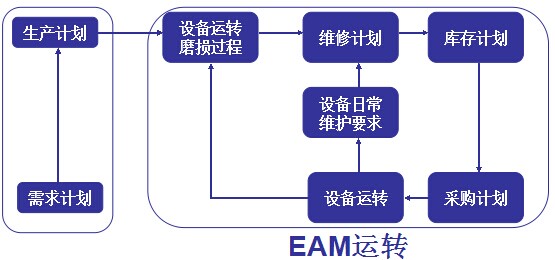 核电EAM系统的原理