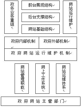 政府网站建设必要性