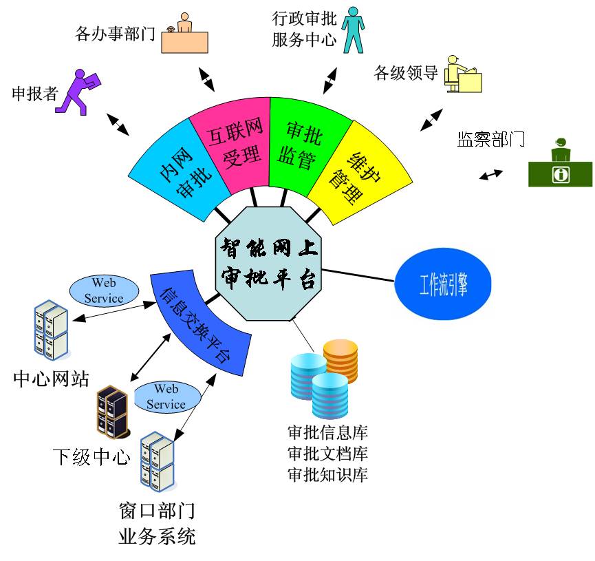 网上行政审批系统构架