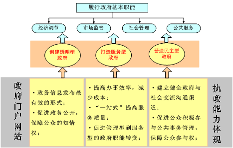 政府网站建设