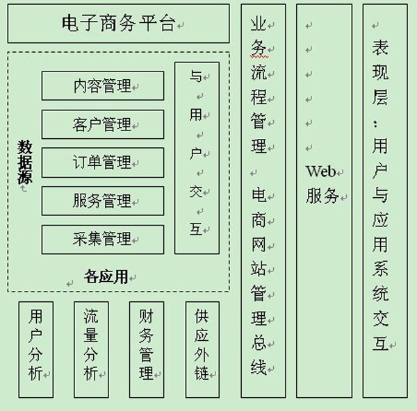 B2B电子商务网站结构