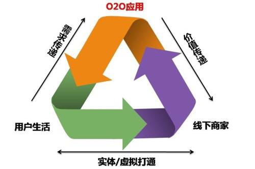 O2O模式网站