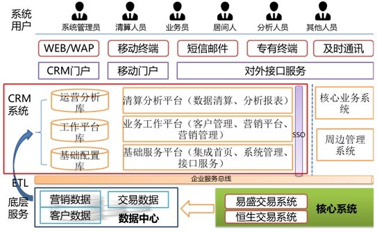 CRM系统架构