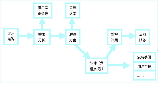 北京软件开发流程