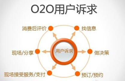 o2o模式网站