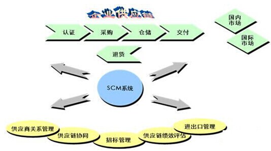 SCM增强企业核心竞争力