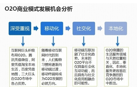 O2O模式网站