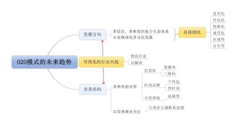 O2O模式网站趋势