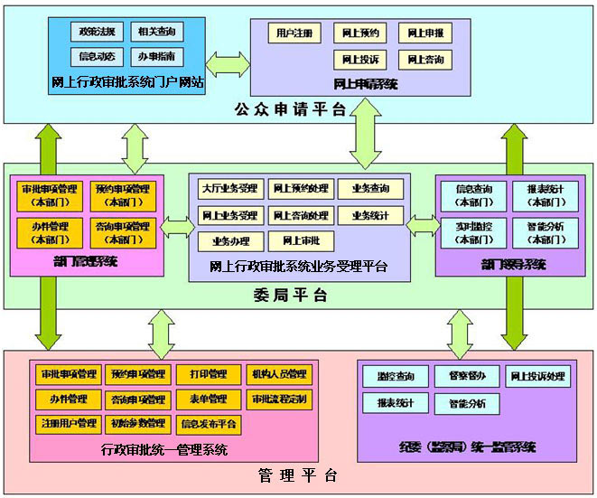 网上行政审批流程