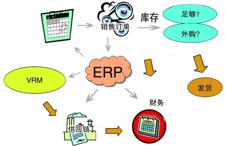 ERP系统建设