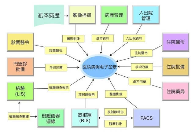 医院病历电子签章