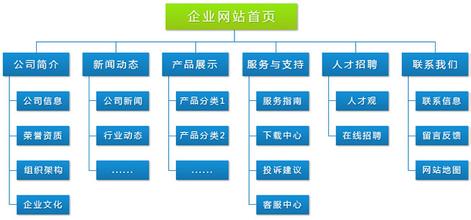 宣传型网站建设