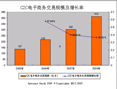 C2C电子商务网站