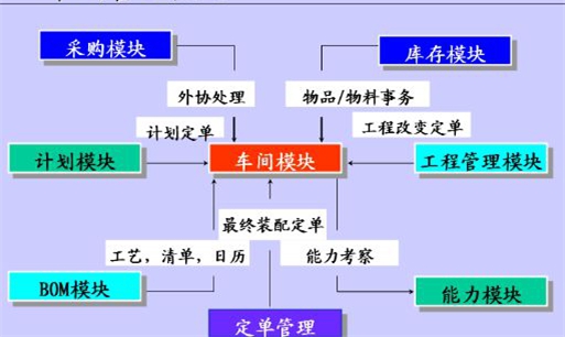 制造业企业车间管理