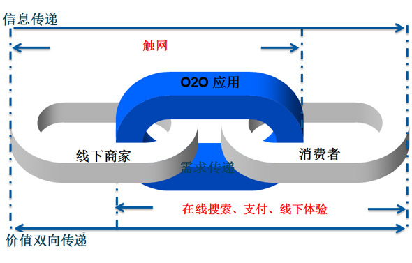 O2O模式网站