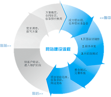 营销型网站开发流程总览图