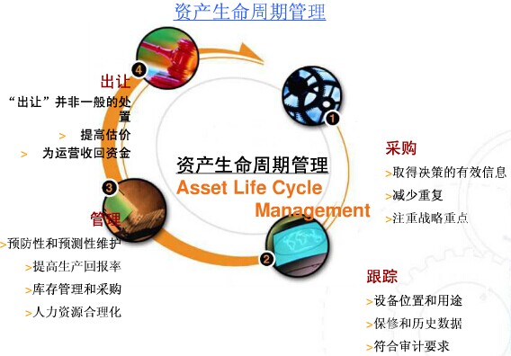 资产生命周期管理