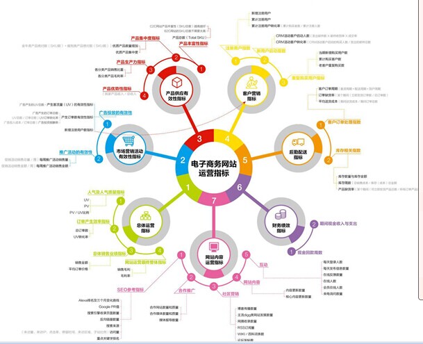 电子商务网站运营包括哪些