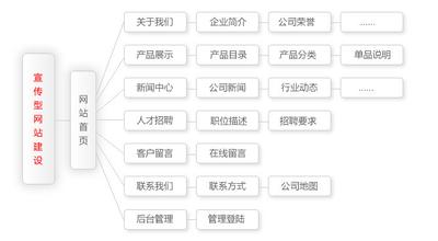 宣传型网站建设