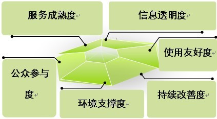 政府网站建设