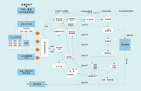 OA与CRM系统