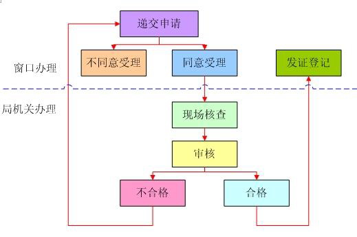  医药零售行政审批流程