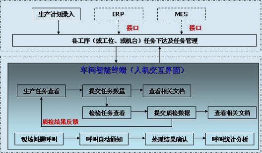 机械制造生产管理系统