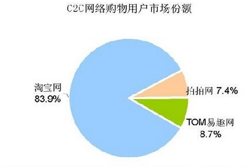 C2C电子商务网站份额