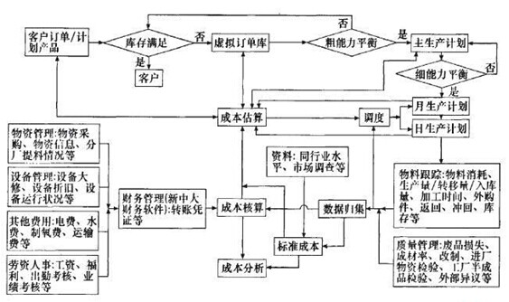 钢铁企业成本管理体系