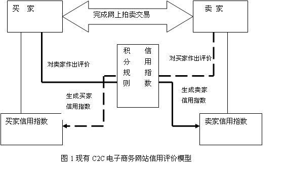 C2C电子商务网站