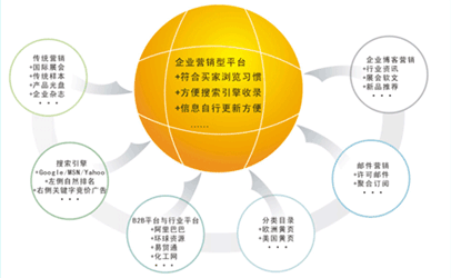 营销型网站建设技巧