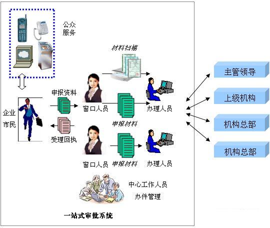 一站式审批系统