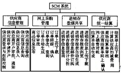 SCM系统主要功能图