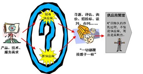 供应商管理子系统