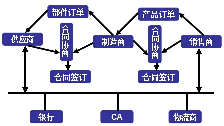 B2C-SCM框架图