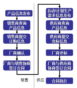 b2b供应链管理系统的流程