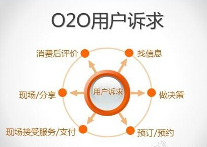 O2O模式网站