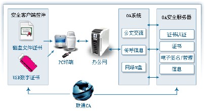 oa系统