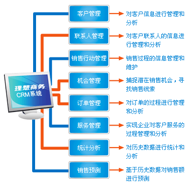 CRM系统