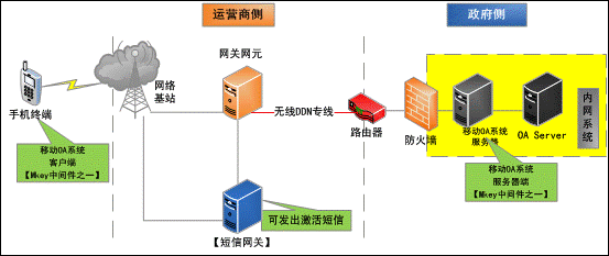 OA系统