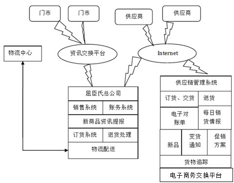 屈臣氏供应链管理系统