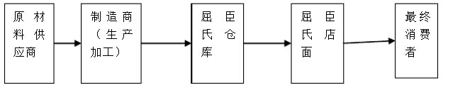 屈臣氏传统物流模式