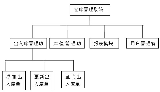 屈臣氏供应链系统功能模块