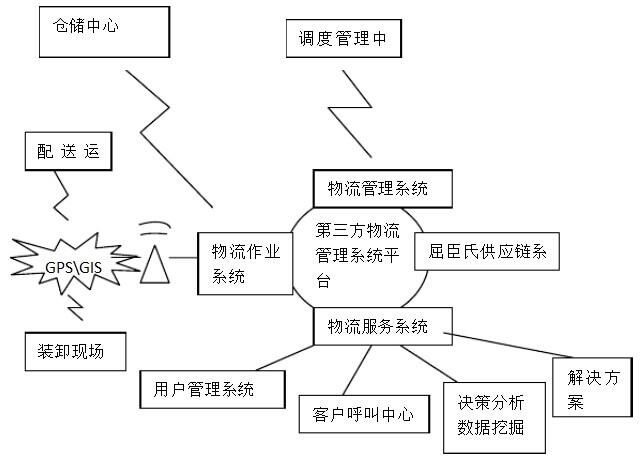 屈臣氏配送路径优化系统