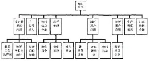 MES系统结构框架图