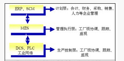 企业信息管理系统、MES和现场控制